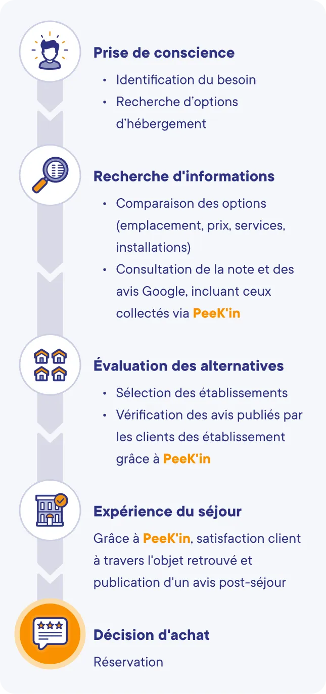 Parcours du client : de la prise de conscience au séjour, l'objet retrouvé et l'avis publié grâce à PeeK'in