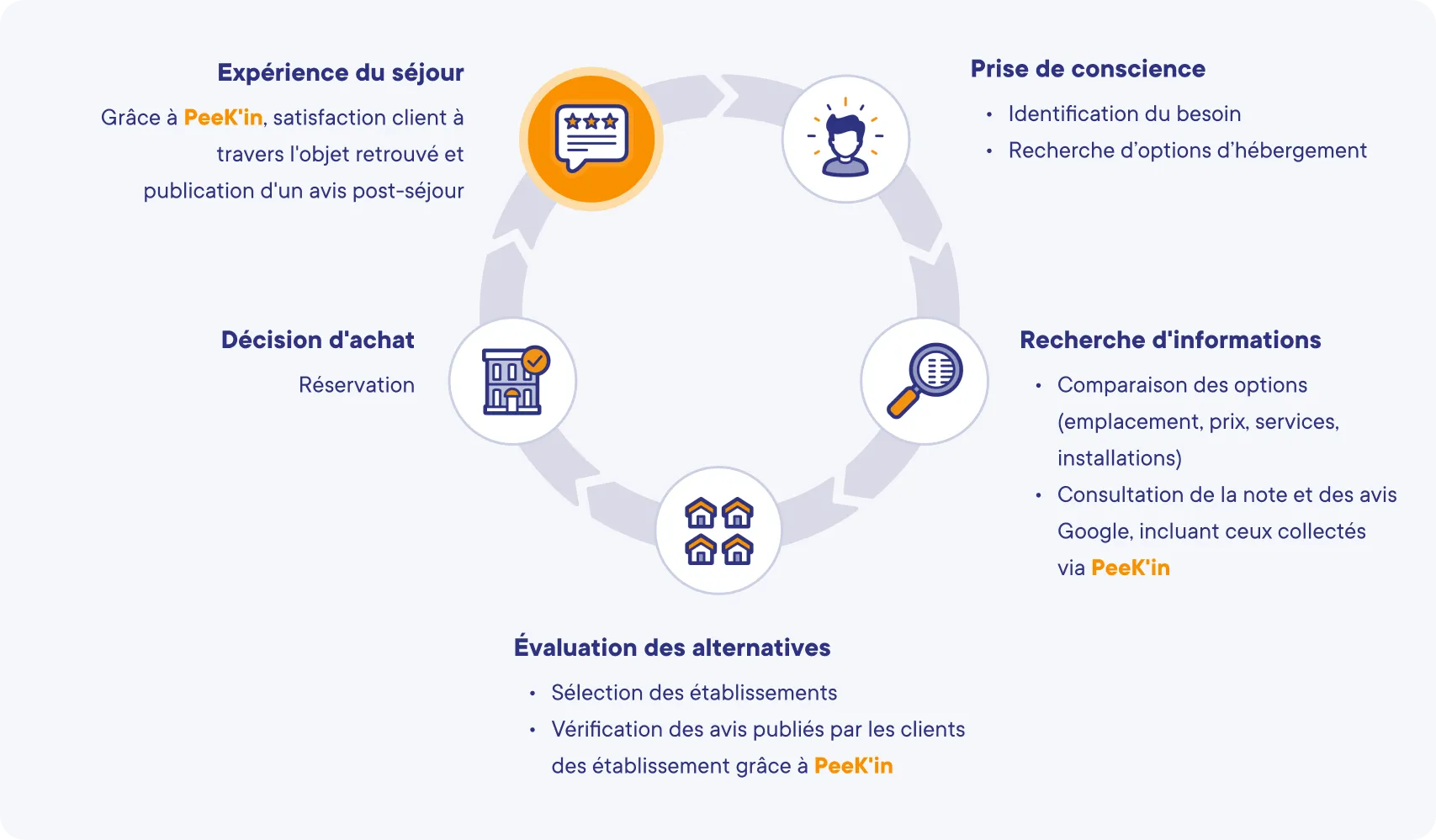 Parcours du client : de la prise de conscience au séjour, l'objet retrouvé et l'avis publié grâce à PeeK'in
